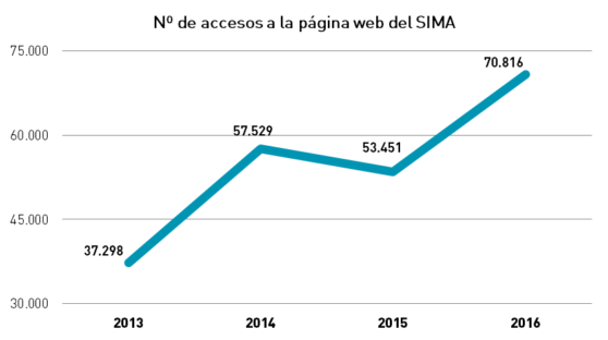 grafico-acceso-a-la-pag-web-2016